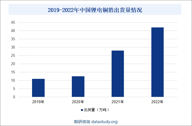 2019-2022年中国锂电铜箔出货量情况