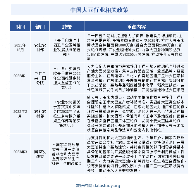 中国大豆行业相关政策