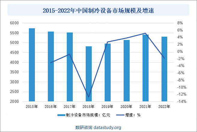 2015-2022年中国制冷设备市场规模及增速