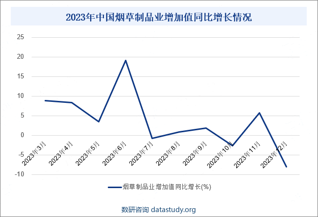 2023年中国烟草制品业增加值同比增长情况