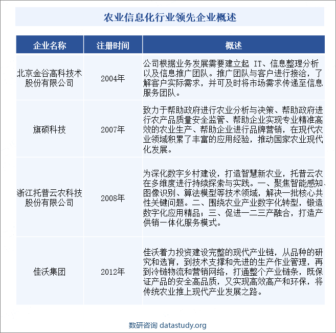 农业信息化行业领先企业概述