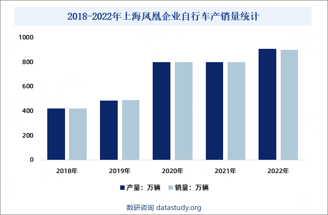 2018-2022年上海凤凰企业自行车产销量统计