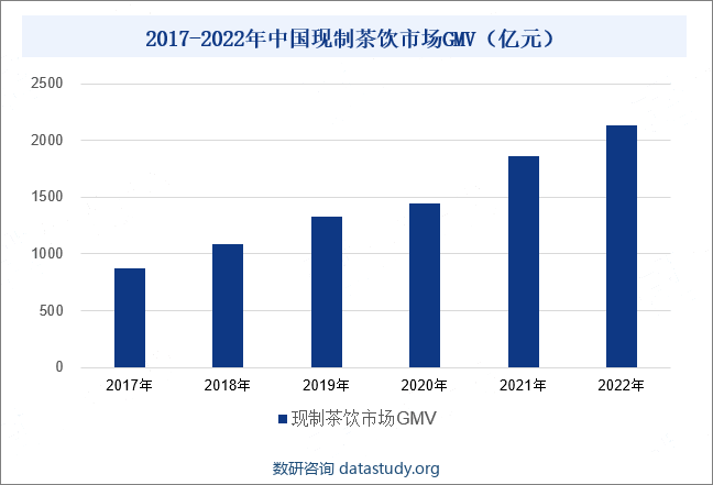 2017-2022年中国现制茶饮市场GMV（亿元） 