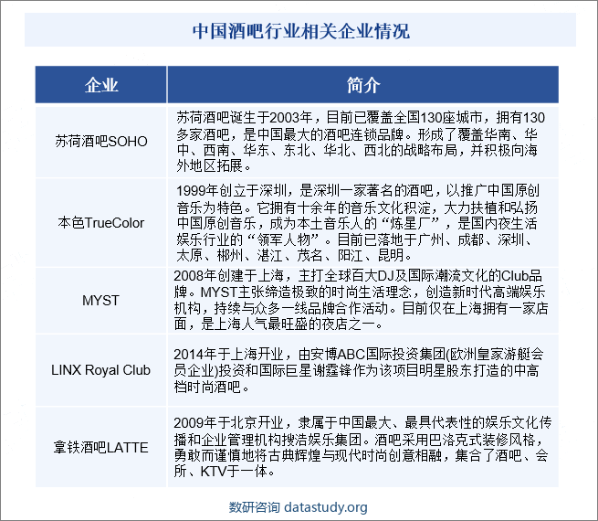 中国酒吧行业相关企业情况