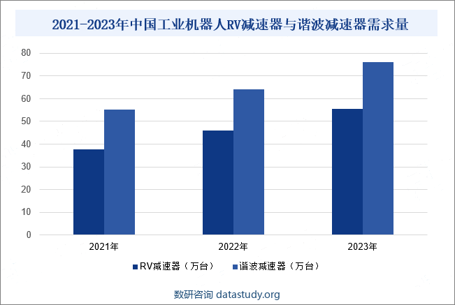 2021-2023年中国工业机器人RV减速器与谐波减速器需求量