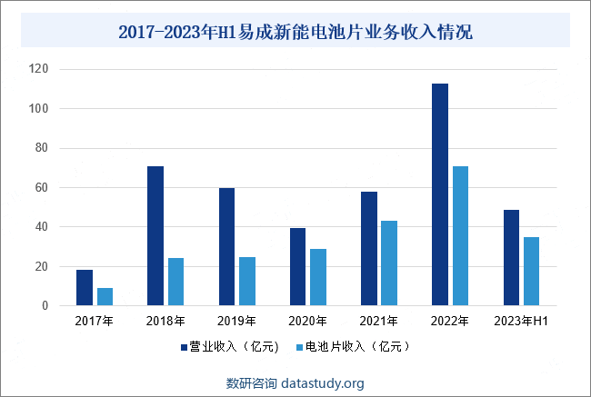 2017-2023年H1易成新能电池片业务收入情况