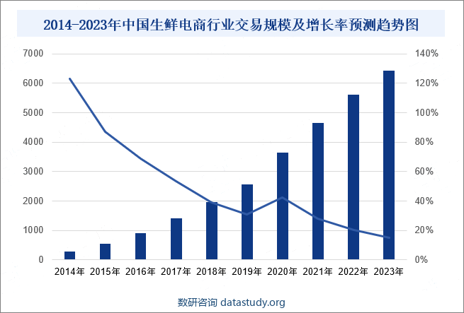2014-2023年中国生鲜电商行业交易规模及增长率预测趋势图 