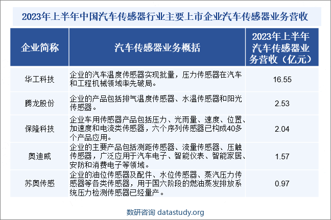 国外汽车传感器企业由于起步较早，掌握汽车传感器领域核心专利，并具备较长久的传感器研发与制造经验，在汽车传感器芯片等核心技术上占据领先地位。而中国汽车传感器行业起步较晚，国产汽车传感器在性能、抗干扰方面落后国外同类产品。未来，随着信息技术的提升以及互联网与物联网的高速发展，汽车行业智能化水平提高，传感器在汽车上的应用将越来越广泛。目前我国汽车传感器行业主要上市公司包括：华工科技、腾隆股份、保隆科技、奥迪威、苏奥传感等。从我国汽车传感器上市企业营收来看，2023年上半年，华工科技、腾隆股份和保隆科技汽车传感器业务营收分别为16.55亿元、2.53亿元和2.04亿元。2023年上半年中国汽车传感器行业主要上市企业汽车传感器业务营收