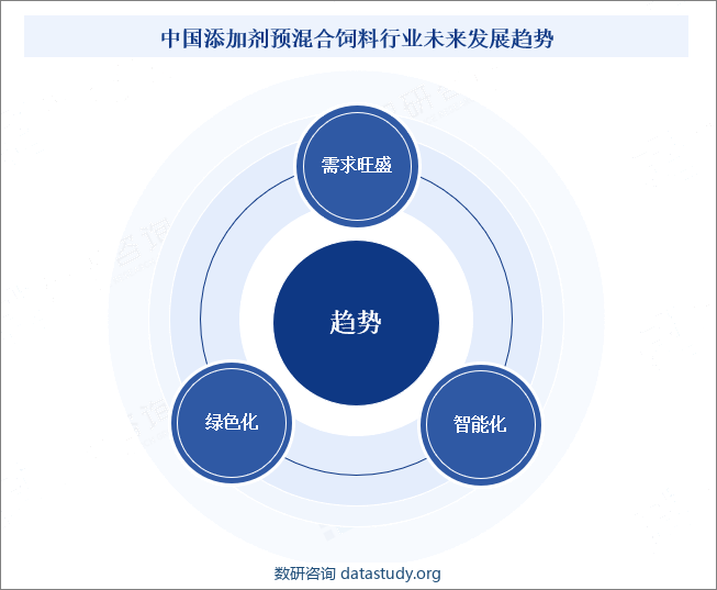 中国添加剂预混合饲料行业未来发展趋势