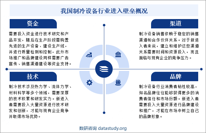 我国制冷设备行业进入壁垒概况