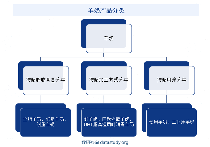 羊奶产品分类 