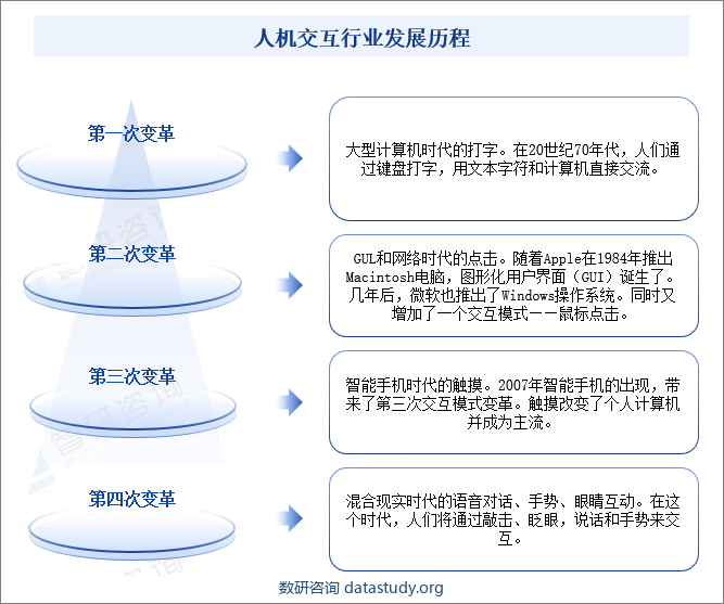 人机交互行业发展历程