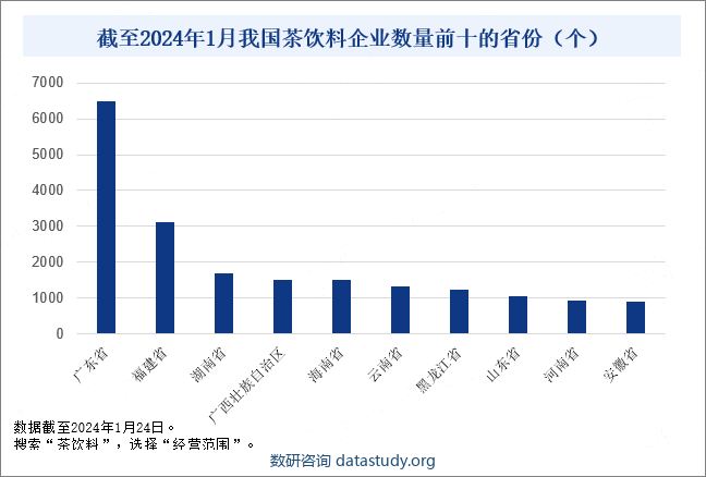 截至2024年1月我国茶饮料企业数量前十的省份（个）