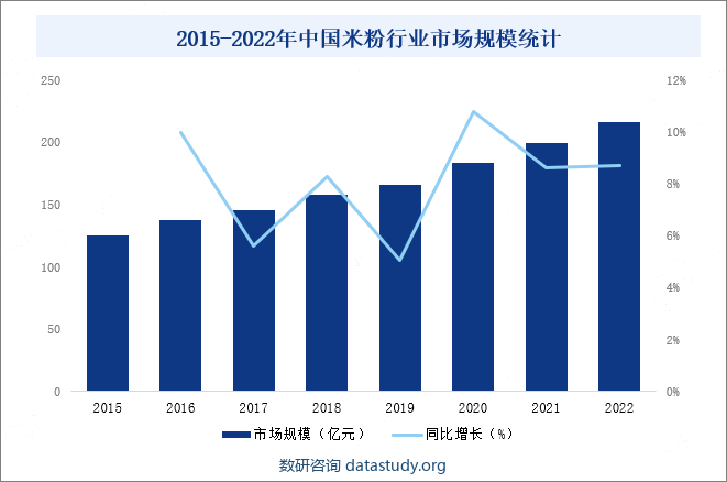 2015-2022年中国米粉行业市场规模统计