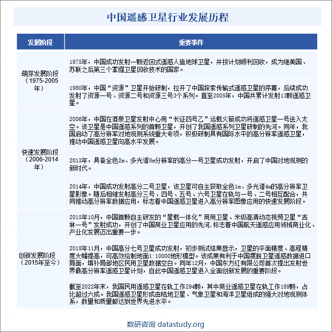 中国遥感卫星行业发展历程 