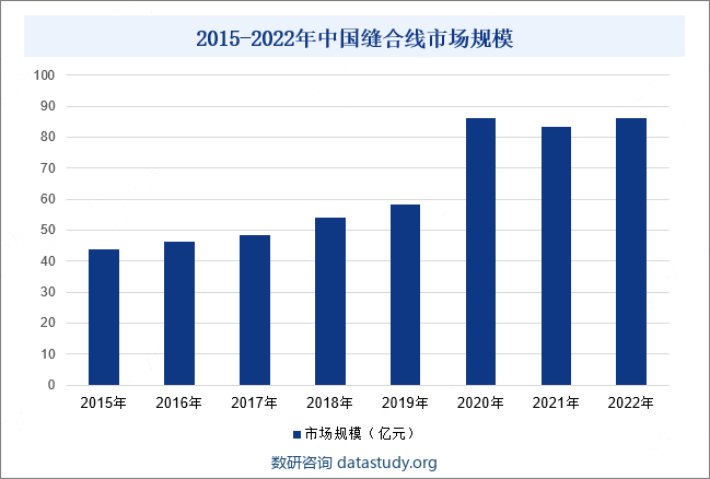 2015-2022年中国缝合线市场规模