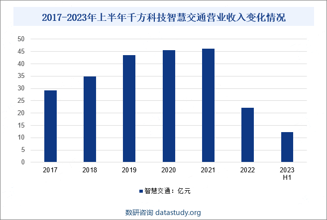 2017-2023年上半年千方科技智慧交通营业收入变化情况