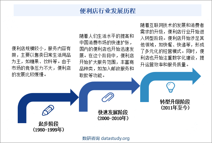 便利店行业发展历程