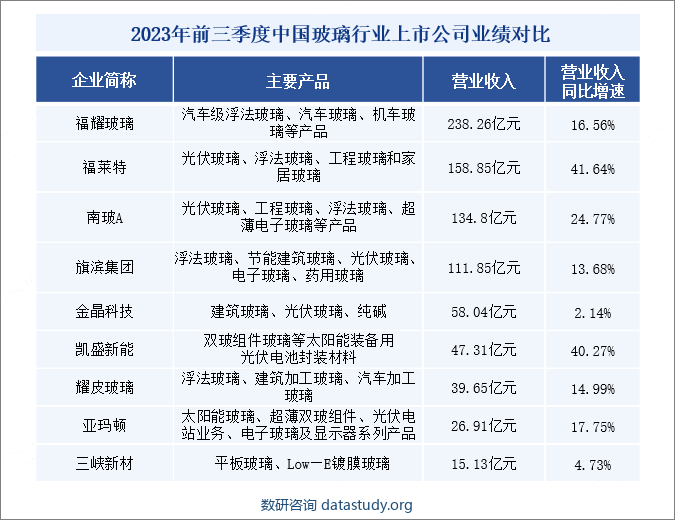 2023年前三季度中国玻璃行业上市公司业绩对比