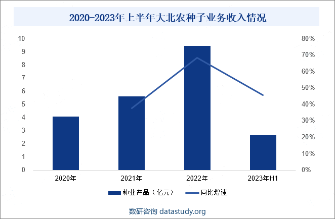 2020-2023年上半年大北农种子业务收入情况