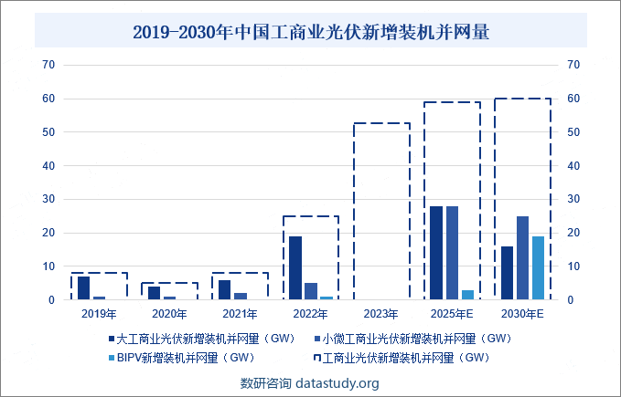 2019-2030年中国工商业光伏新增装机并网量