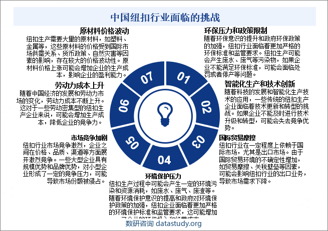 中国纽扣行业面临的挑战