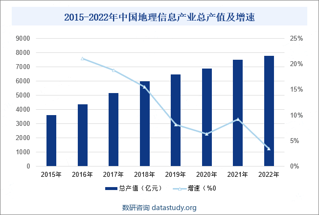 2015-2022年中国地理信息产业总产值及增速
