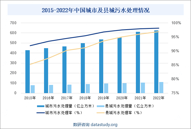 2015-2022年中国城市及县城污水处理情况