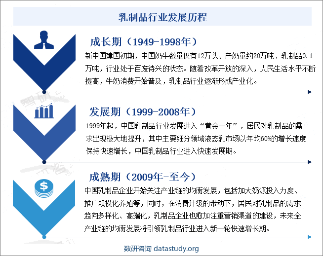 乳制品行业发展历程