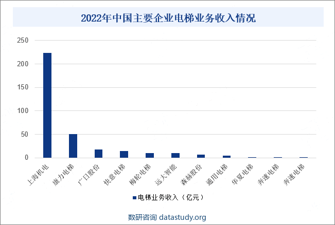 2022年中国主要企业电梯业务收入情况