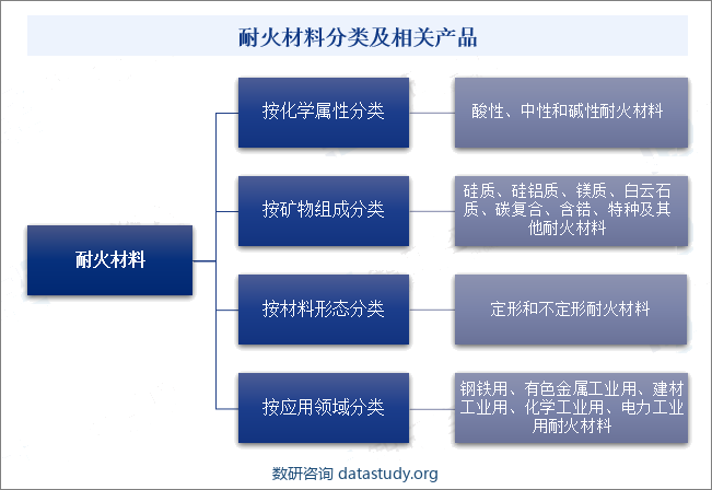 耐火材料产品分类