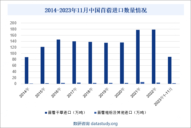 2014-2023年11月中国苜蓿进口数量情况