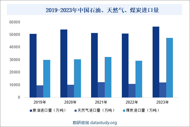 2019-2023年中国石油、天然气、煤炭进口量