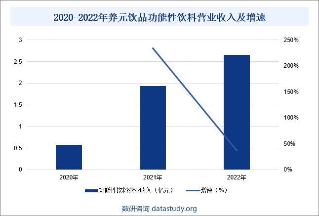 2020-2022年养元饮品功能性饮料营业收入及增速