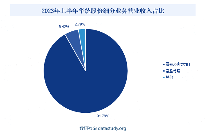 2023年上半年华统股份细分业务营业收入占比