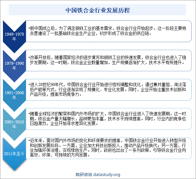 中国铁合金行业发展历程