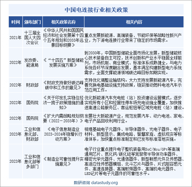 中国电连接行业相关政策