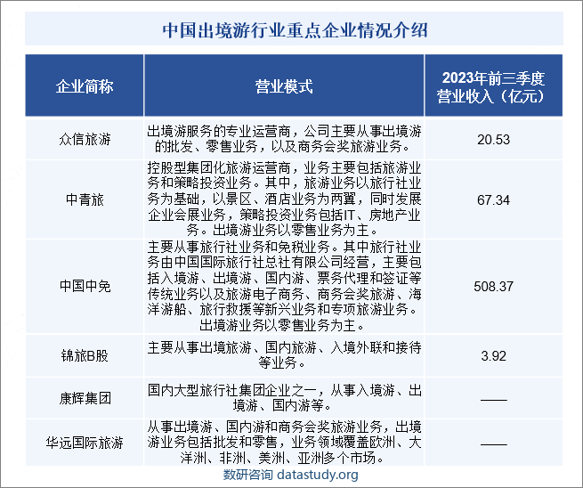 中国出境游行业重点企业情况介绍