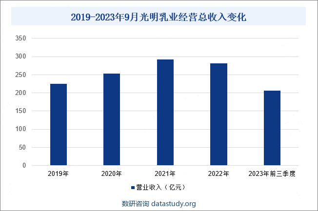 2019-2023年9月光明乳业经营总收入变化