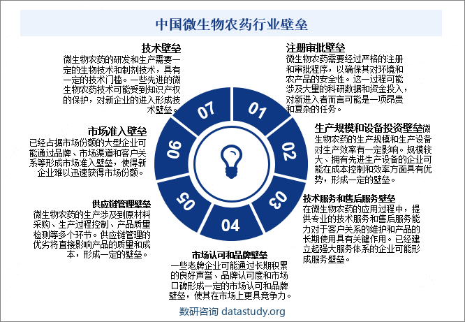 中国微生物农药行业壁垒