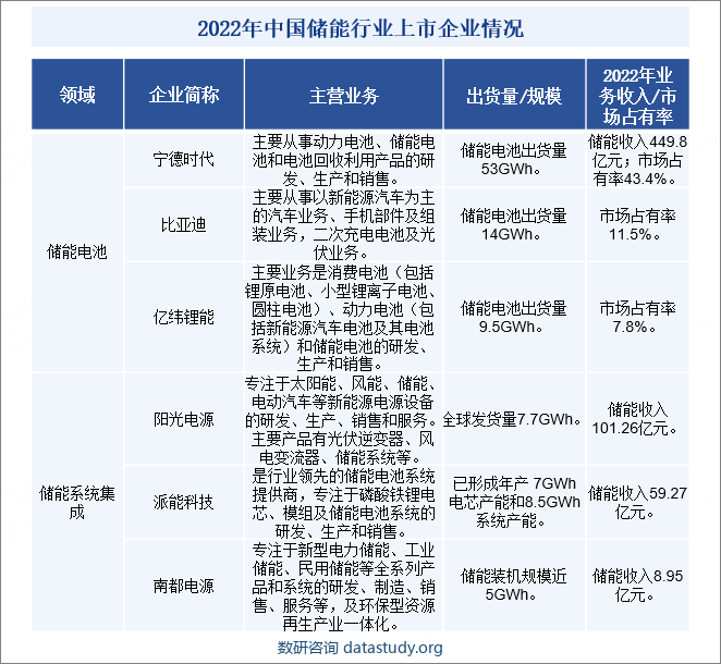 2022年中国储能行业上市企业情况