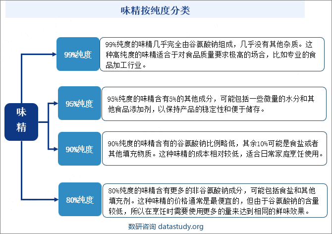 味精分类