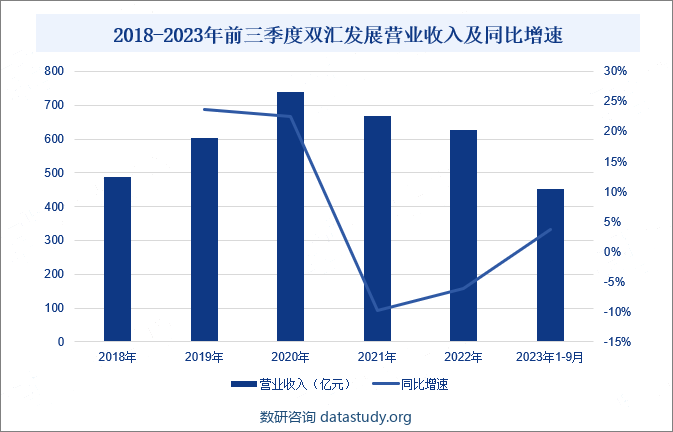 2018-2023年前三季度双汇发展营业收入及同比增速