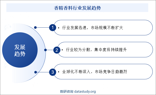 香精香料行业发展趋势