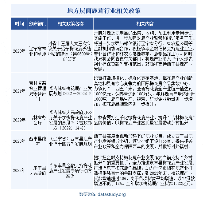 地方层面鹿茸行业相关政策