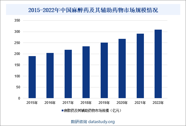 在社会医疗需求增加、全国手术量增加、麻醉药及其辅助药物突破升级以及在临床应用范围不断扩大的背景下，我国麻醉药及其辅助药物市场规模整体呈现逐年增长的趋势。数据显示，2022年中国麻醉药及其辅助药物市场规模同比增长6.2%至308.51亿元。2015-2022年中国麻醉药及其辅助药物市场规模情况