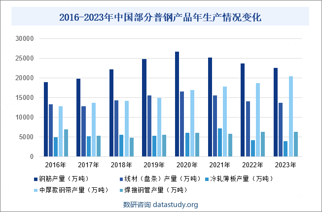 2016-2023年中国部分普钢产品年生产情况变化