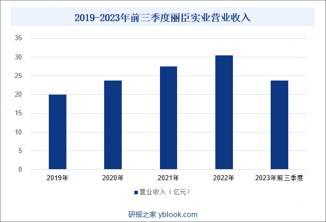 2019-2023年前三季度丽臣实业营业收入