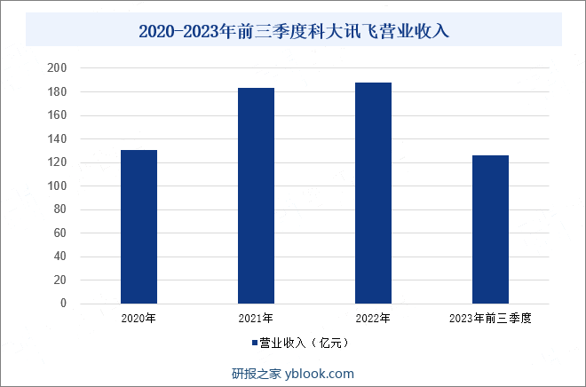 2020-2023年前三季度科大讯飞营业收入