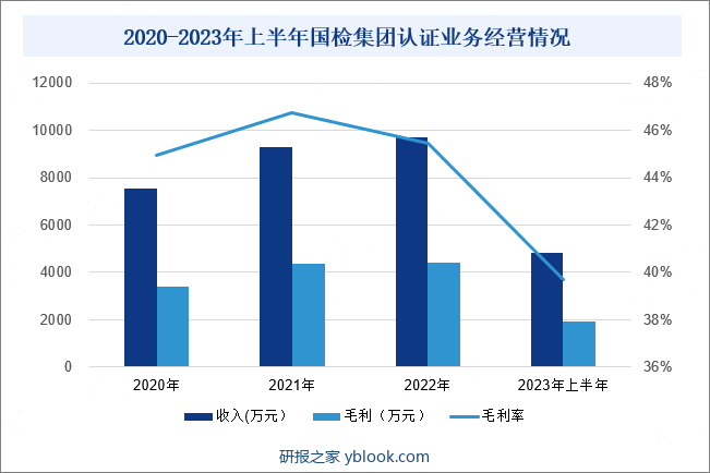 2020-2023年上半年国检集团认证业务经营情况